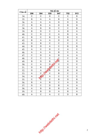 http://w
ebdethi.net
http://w
ebdethi.net
http://w
ebdethi.net
Mã đề thi
Câu số
296 384 528 647 752 913
34. C C D C C B
35. B A A B A D
36. A A A D D D
37. B B A D B D
38. A B D C C B
39. B D C A B A
40. C D C A B A
41. B C B D B C
42. B A A D D C
43. D B C C C C
44. B D A C B B
45. A C D C A C
46. A A A B C A
47. C D A B A A
48. C C C C C D
49. B D B D A D
50. C A D C C C
51. D B C C D C
52. D A B B B B
53. A C C B C C
54. A A A C C C
55. C C C B D B
56. B A B C A D
57. D C D B A A
58. A B B B A D
59. C B D A B A
60. A C A C D B
2
 