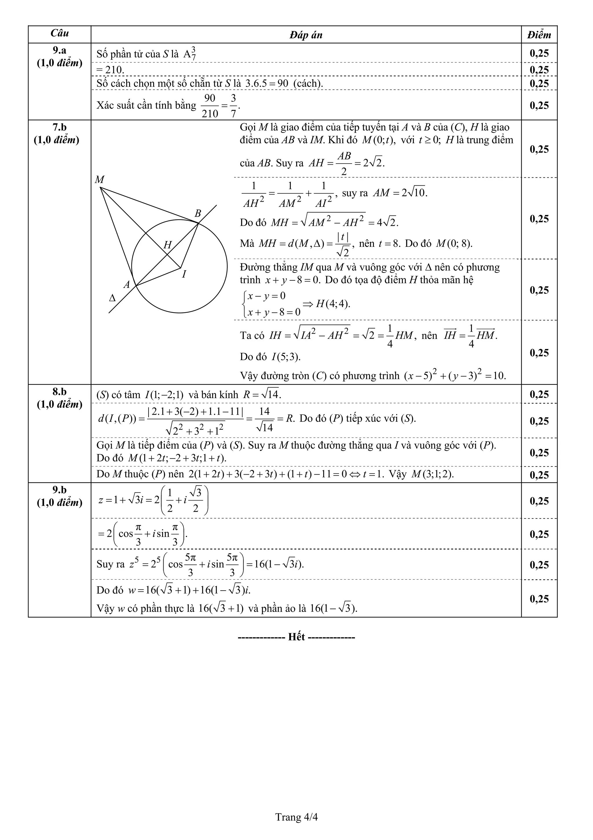 Trang 4/4
Câu Đáp án Điểm
Số phần tử của S là 3
7A 0,25
= 210. 0,25
Số cách chọn một số chẵn từ S là 3.6.5 90= (cách). 0,25
9.a
(1,0 điểm)
Xác suất cần tính bằng
90 3
.
210 7
= 0,25
Gọi M là giao điểm của tiếp tuyến tại A và B của (C), H là giao
điểm của AB và IM. Khi đó (0; ),M t với H là trung điểm
của AB. Suy ra
0;t ≥
2 2.
2
AB
AH = =
0,25
2 2
1 1 1
,
AH AM AI
= +
2
suy ra 2 10.AM =
Do đó 2 2
4 2.MH AM AH= − =
Mà
| |
( , ) ,
2
t
MH d M= Δ = nên 8.t = Do đó (0; 8).M
0,25
Đường thẳng IM qua M và vuông góc với Δ nên có phương
trình 8 0.x y+ − = Do đó tọa độ điểm H thỏa mãn hệ
.
0
(4;4)
8 0
x y
H
x y
− =⎧
⇒⎨
+ − =⎩
0,25
7.b
(1,0 điểm)
Δ
A
I
B
H
M
Ta có 2 2 1
2 ,
4
IH IA AH HM= − = = nên
1
.
4
IH HM=
Do đó (5;3).I
Vậy đường tròn (C) có phương trình 2 2
( 5) ( 3) 10x y− + − = .
0,25
(S) có tâm và bán kính(1; 2;1)I − 14.R = 0,25
2 2 2
| 2.1 3( 2) 1.1 11| 14
( ,( )) .
142 3 1
d I P R
+ − + −
=
+ +
= = Do đó (P) tiếp xúc với (S). 0,25
8.b
(1,0 điểm)
Gọi M là tiếp điểm của (P) và (S). Suy ra M thuộc đường thẳng qua I và vuông góc với (P).
0,25(1 2 ; 2 3 ;1 ).M t t+ − + + tDo đó
Do M thuộc (P) nên Vậy2(1 2 ) 3( 2 3 ) (1 ) 11 0 1.t t t+ + − + + + − = ⇔ =t (3;1;2).M 0,25
1 3
1 3 2
2 2
z i i
⎛ ⎞
= + = +⎜ ⎟
⎝ ⎠
0,25
9.b
(1,0 điểm)
π π
2 cos sin .
3 3
i⎛ ⎞= +⎜ ⎟
⎝ ⎠
0,25
5 5 5π 5π
2 cos sin 16(1 3 ).
3 3
z i⎛ ⎞= + = −⎜ ⎟
⎝ ⎠
iSuy ra 0,25
16( 3 1) 16(1 3) .w i= + + −Do đó
0,25
Vậy w có phần thực là 16( và phần ảo là3 1)+ 16(1 3).−
------------- Hết -------------
 