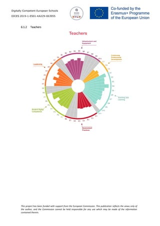 Digitally Competent European Schools
DICES 2019-1-ES01-KA229-063955
This project has been funded with support from the European Commission. This publication reflects the views only of
the author, and the Commission cannot be held responsible for any use which may be made of the information
contained therein.
6.1.2 Teachers
 