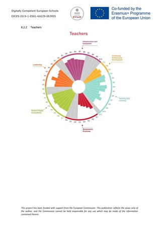 Digitally Competent European Schools
DICES 2019-1-ES01-KA229-063955
This project has been funded with support from the European Commission. This publication reflects the views only of
the author, and the Commission cannot be held responsible for any use which may be made of the information
contained therein.
6.2.2 Teachers
 