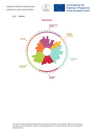 Digitally Competent European Schools
DICES 2019-1-ES01-KA229-063955
This project has been funded with support from the European Commission. This publication reflects the views only of
the author, and the Commission cannot be held responsible for any use which may be made of the information
contained therein.
6.3.2 Teachers
 