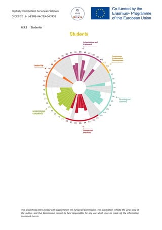 Digitally Competent European Schools
DICES 2019-1-ES01-KA229-063955
This project has been funded with support from the European Commission. This publication reflects the views only of
the author, and the Commission cannot be held responsible for any use which may be made of the information
contained therein.
6.3.3 Students
 