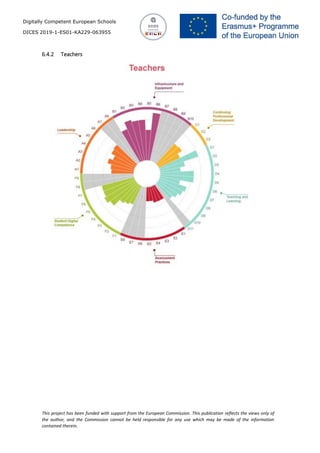 Digitally Competent European Schools
DICES 2019-1-ES01-KA229-063955
This project has been funded with support from the European Commission. This publication reflects the views only of
the author, and the Commission cannot be held responsible for any use which may be made of the information
contained therein.
6.4.2 Teachers
 