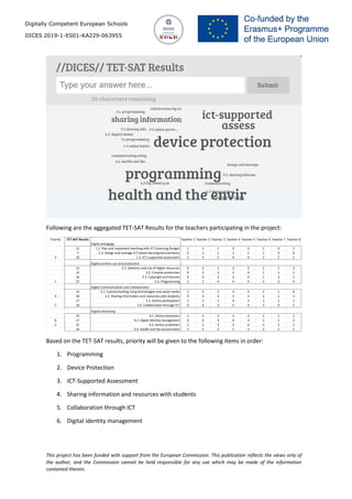 Digitally Competent European Schools
DICES 2019-1-ES01-KA229-063955
This project has been funded with support from the European Commission. This publication reflects the views only of
the author, and the Commission cannot be held responsible for any use which may be made of the information
contained therein.
Following are the aggegated TET-SAT Results for the teachers participating in the project:
Priority TET-SAT Results Teacher 1 Teacher 2 Teacher 3 Teacher 4 Teacher 5 Teacher 6 Teacher 7 Teacher 8
Digital pedagogy
12 1.1. Plan and implement teaching with ICT (Learning Design) 1 1 1 3 3 2 0 1
7 1.2. Design and manage ICT-based learning environments 0 2 1 2 1 1 0 0
3 20 1.3. ICT-supported assessment 2 3 2 4 4 2 2 1
Digital content use and production
15 2.1. Selection and use of digital resources 0 2 2 3 3 2 1 2
13 2.2. Creative production 0 2 2 2 4 1 1 1
16 2.3. Copyright and licences 0 0 3 3 4 1 3 2
1 27 2.4. Programming 2 2 4 4 4 4 3 4
Digital Communication and Collaboration
13 3.1. Communicating using technologies and social media 1 2 2 2 3 2 1 0
4 18 3.2. Sharing information and resources with students 0 3 3 3 3 3 2 1
17 3.3. Online participation 1 2 2 4 3 3 1 1
5 18 3.4. Collaboration through ICT 0 4 3 2 4 3 0 2
Digital citizenship
15 4.1. Online behaviour 1 2 2 3 3 2 1 1
6 17 4.2. Digital identity management 0 0 3 4 3 2 2 3
2 22 4.3. Device protection 3 2 3 3 4 3 2 2
16 4.4. Health and the environment 2 2 2 1 3 2 2 2
Based on the TET-SAT results, priority will be given to the following items in order:
1. Programming
2. Device Protection
3. ICT-Supported Assessment
4. Sharing information and resources with students
5. Collaboration through ICT
6. Digital identity management
 