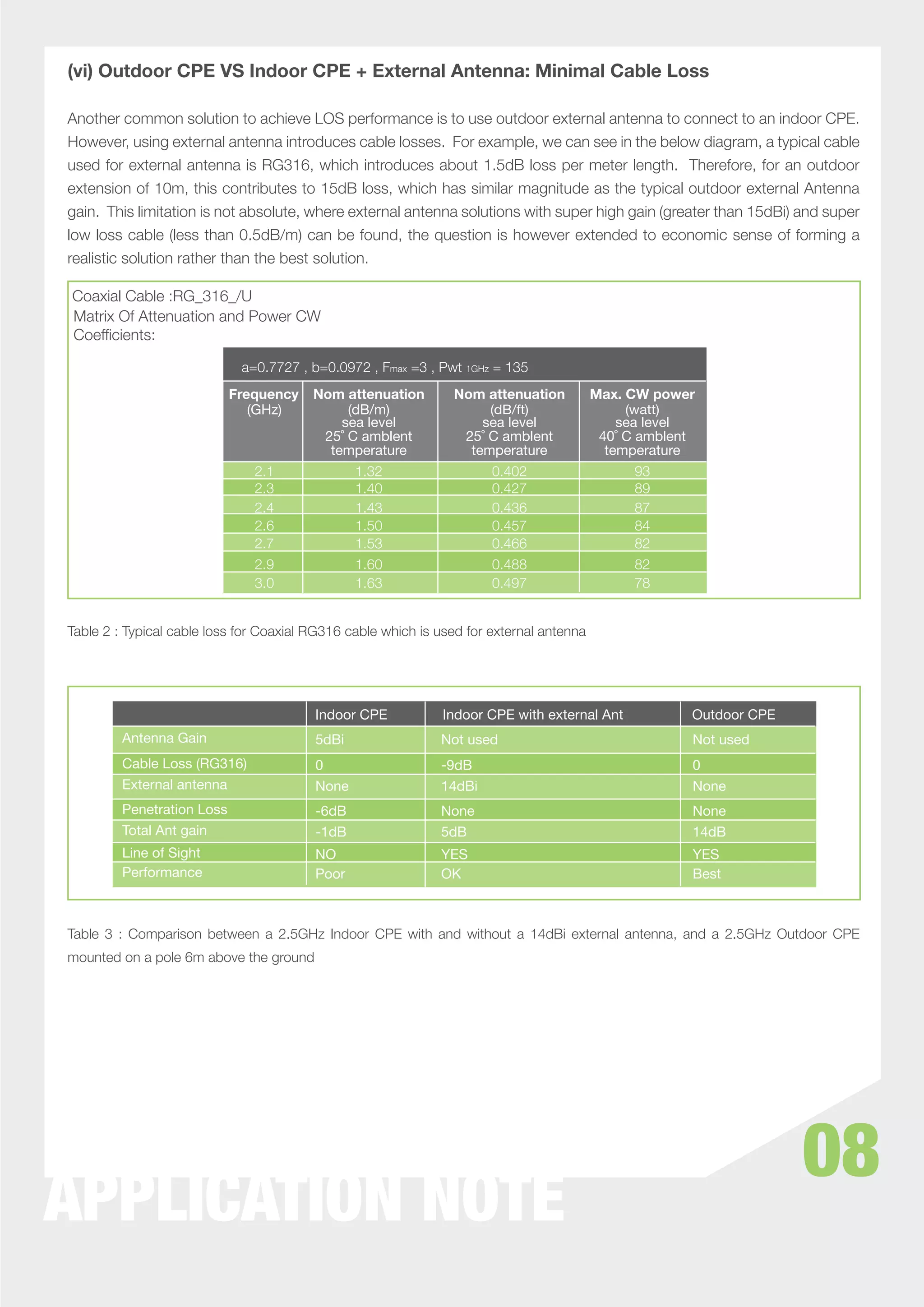 (vi) Outdoor CPE VS Indoor CPE + External Antenna: Minimal Cable Loss

Another common solution to achieve LOS performance is to use outdoor external antenna to connect to an indoor CPE.
However, using external antenna introduces cable losses. For example, we can see in the below diagram, a typical cable
used for external antenna is RG316, which introduces about 1.5dB loss per meter length. Therefore, for an outdoor
extension of 10m, this contributes to 15dB loss, which has similar magnitude as the typical outdoor external Antenna
gain. This limitation is not absolute, where external antenna solutions with super high gain (greater than 15dBi) and super
low loss cable (less than 0.5dB/m) can be found, the question is however extended to economic sense of forming a
realistic solution rather than the best solution.

Coaxial Cable :RG_316_/U
Matrix Of Attenuation and Power CW
Coefﬁcients:

                             a=0.7727 , b=0.0972 , Fmax =3 , Pwt 1GHz = 135
                            Frequency    Nom attenuation        Nom attenuation           Max. CW power
                               (GHz)          (dB/m)                  (dB/ft)                 (watt)
                                             sea level               sea level                sea level
                                          25˚ C amblent           25˚ C amblent            40˚ C amblent
                                           temperature             temperature              temperature
                               2.1              1.32                   0.402                    93
                               2.3              1.40                   0.427                    89
                               2.4              1.43                   0.436                    87
                               2.6              1.50                   0.457                    84
                               2.7              1.53                   0.466                    82
                               2.9              1.60                   0.488                    82
                               3.0              1.63                   0.497                    78


Table 2 : Typical cable loss for Coaxial RG316 cable which is used for external antenna




                                         Indoor CPE           Indoor CPE with external Ant                 Outdoor CPE
         Antenna Gain                    5dBi                 Not used                                     Not used
         Cable Loss (RG316)              0                    -9dB                                         0
         External antenna                None                 14dBi                                        None
         Penetration Loss                -6dB                 None                                         None
         Total Ant gain                  -1dB                 5dB                                          14dB
         Line of Sight                   NO                   YES                                          YES
         Performance                     Poor                 OK                                           Best



Table 3 : Comparison between a 2.5GHz Indoor CPE with and without a 14dBi external antenna, and a 2.5GHz Outdoor CPE
mounted on a pole 6m above the ground




                                                                                                                         08
APPLICATION NOTE
 