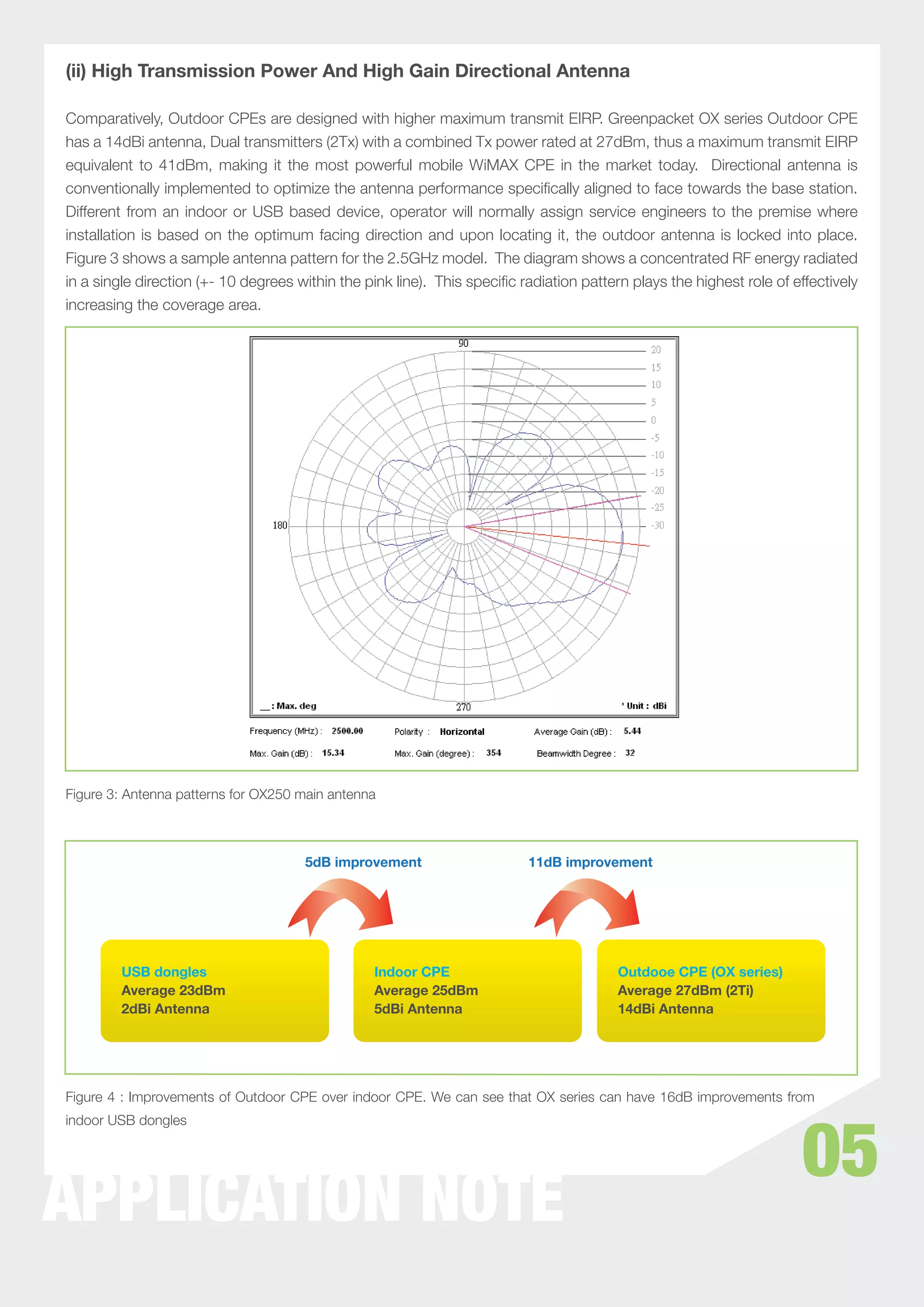 (ii) High Transmission Power And High Gain Directional Antenna

Comparatively, Outdoor CPEs are designed with higher maximum transmit EIRP. Greenpacket OX series Outdoor CPE
has a 14dBi antenna, Dual transmitters (2Tx) with a combined Tx power rated at 27dBm, thus a maximum transmit EIRP
equivalent to 41dBm, making it the most powerful mobile WiMAX CPE in the market today. Directional antenna is
conventionally implemented to optimize the antenna performance speciﬁcally aligned to face towards the base station.
Different from an indoor or USB based device, operator will normally assign service engineers to the premise where
installation is based on the optimum facing direction and upon locating it, the outdoor antenna is locked into place.
Figure 3 shows a sample antenna pattern for the 2.5GHz model. The diagram shows a concentrated RF energy radiated
in a single direction (+- 10 degrees within the pink line). This speciﬁc radiation pattern plays the highest role of effectively
increasing the coverage area.




Figure 3: Antenna patterns for OX250 main antenna



                                      5dB improvement                     11dB improvement




         USB dongles                             Indoor CPE                              Outdooe CPE (OX series)
         Average 23dBm                           Average 25dBm                           Average 27dBm (2Ti)
         2dBi Antenna                            5dBi Antenna                            14dBi Antenna




Figure 4 : Improvements of Outdoor CPE over indoor CPE. We can see that OX series can have 16dB improvements from




                                                                                                                      05
indoor USB dongles




APPLICATION NOTE
 