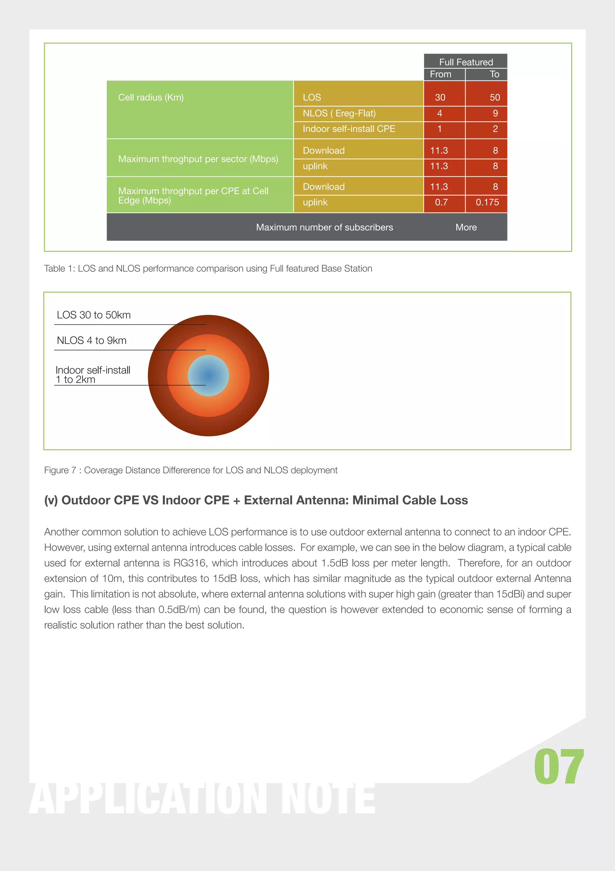 Full Featured
                                                                                         From          To

                 Cell radius (Km)                           LOS                            30           50
                                                            NLOS ( Ereg-Flat)              4            9
                                                            Indoor self-install CPE        1            2

                                                            Download                     11.3           8
                 Maximum throghput per sector (Mbps)
                                                            uplink                       11.3           8

                 Maximum throghput per CPE at Cell          Download                     11.3           8
                 Edge (Mbps)                                uplink                         0.7      0.175

                                                 Maximum number of subscribers                   More



Table 1: LOS and NLOS performance comparison using Full featured Base Station




  LOS 30 to 50km

  NLOS 4 to 9km

  Indoor self-install
  1 to 2km




Figure 7 : Coverage Distance Differerence for LOS and NLOS deployment


(v) Outdoor CPE VS Indoor CPE + External Antenna: Minimal Cable Loss

Another common solution to achieve LOS performance is to use outdoor external antenna to connect to an indoor CPE.
However, using external antenna introduces cable losses. For example, we can see in the below diagram, a typical cable
used for external antenna is RG316, which introduces about 1.5dB loss per meter length. Therefore, for an outdoor
extension of 10m, this contributes to 15dB loss, which has similar magnitude as the typical outdoor external Antenna
gain. This limitation is not absolute, where external antenna solutions with super high gain (greater than 15dBi) and super
low loss cable (less than 0.5dB/m) can be found, the question is however extended to economic sense of forming a
realistic solution rather than the best solution.




                                                                                                                  07
APPLICATION NOTE
 