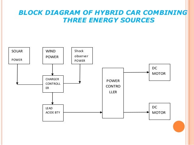 hybrid car from solar wind and shock absorber