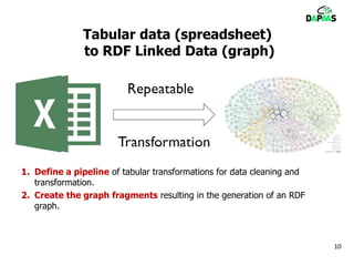 Tabular data (spreadsheet)
to RDF Linked Data (graph)
1. Define a pipeline of tabular transformations for data cleaning and
transformation.
2. Create the graph fragments resulting in the generation of an RDF
graph.
10
 