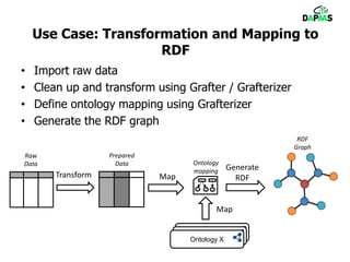 Use Case: Transformation and Mapping to
RDF
• Import raw data
• Clean up and transform using Grafter / Grafterizer
• Define ontology mapping using Grafterizer
• Generate the RDF graph
Transform
Generate
RDF
Ontology X
Ontology X
Ontology X
Ontology
mapping
RDF
Graph
Raw
Data
Prepared
Data
Map
Map
 