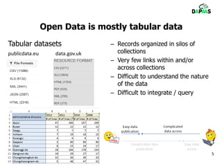 Open Data is mostly tabular data
– Records organized in silos of
collections
– Very few links within and/or
across collections
– Difficult to understand the nature
of the data
– Difficult to integrate / query
5
Tabular datasets
publicdata.eu data.gov.uk
 