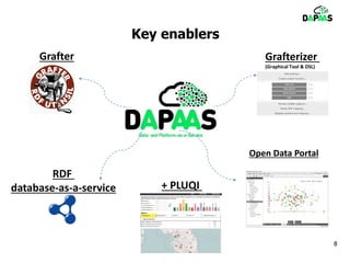 Key enablers
8
Grafter Grafterizer
(Graphical Tool & DSL)
RDF
database-as-a-service
Open Data Portal
+ PLUQI
 