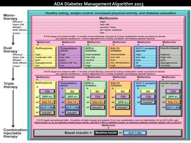 Ada Medication Chart