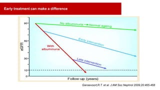 Early treatment can make a difference
Gansevoort,R.T. et al. J AM Soc Nephrol 2009;20:465-468
 