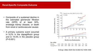 • Composite of a sustained decline in
the estimated glomerular filtration
rate (GFR) of at least 50%,
endstage kidney disease, or death
from renal or cardiovascular causes
• A primary outcome event occurred
in 9.2% in the dapagliflozin group
and in 14.5% in the placebo group
(P<0.001)
N Engl J Med 2020 Oct 8;383(15):1436-1446.
Renal-Specific Composite Outcome
 