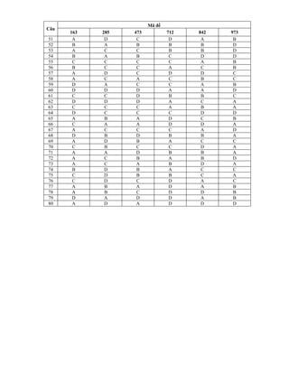 Mã đề
Câu
163 285 473 712 842 973
51 A D C D A B
52 B A B B B D
53 A C C B B D
54 B A B C D D
55 C C C C A B
56 B C C A C B
57 A D C D D C
58 A C A C B C
59 D A C C A B
60 D D D A A D
61 C C D B B C
62 D D D A C A
63 C C C A B A
64 D C C C D D
65 A B A D C B
66 C A A D D A
67 A C C C A D
68 D B D B B A
69 A D B A C C
70 C B C C D A
71 A A D B B A
72 A C B A B D
73 A C A B D A
74 B D B A C C
75 C D B B C A
76 C D C D A C
77 A B A D A B
78 A B C D D B
79 D A D D A B
80 A D A D D D
 