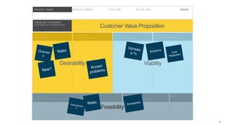 12
D E S I R A B I L I T Y –
C U S T O M E R S
V I A B I L I T Y –
B U S I N E S S O U T C O M E S
P R O J E C T N A M E
P R O B L E M S T A T E M E N T
( C U S T O M E R V A L U E P R O P O S I T I O N )
THIS IS FOR …
PR ODU CT O WNER TECH LE AD DESIGN LEAD STATUS
TO ALLOW … SO THAT / IN OR DER TO …
D E S I R A B I L I T Y –
C U S T O M E R P R O B L E M S
F E A S I B I L I T Y –
B U S I N E S S & T E C N O L O G Y I M P A C T A N D D E P E N D E N C I E S
F E A S I B I L I T Y –  
C O M P L E X I T Y & S I Z I N G
R I S K
V I A B I L I T Y –
S O L U T I O N I D E A S
Customer Value Proposition
Desirability Viability
Feasibility
Channel
s
Risks
New?
Increas
e % Solutions
Cost
Reduction
Dependencie
s
Risks Complexity
Known
problems
 