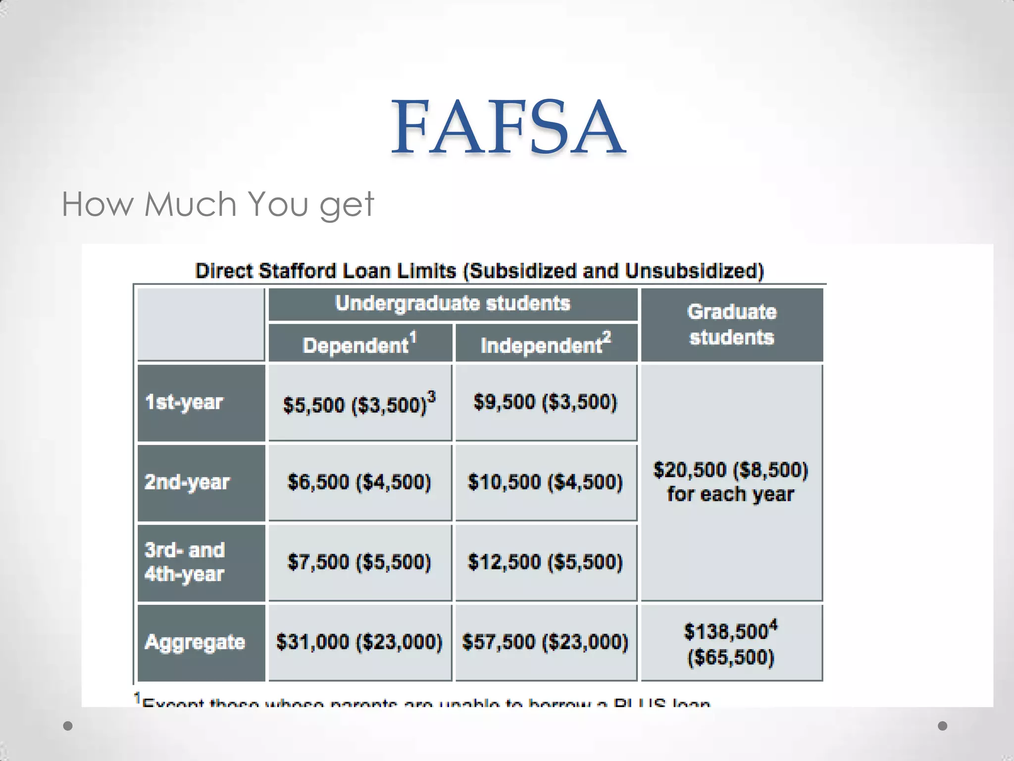 FAFSA
How Much You get
 