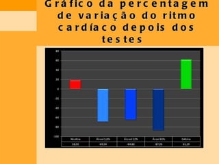 Gráfico da percentagem de variação do ritmo cardíaco depois dos testes  