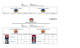 KOTA
PROVINSI
DAERAH PEMILIHAN

: KENDARI
: SULAWESI TENGGARA
: KOTA KENDARI 3 (Kec. Baruga & Kec. Kambu)

1

NOMOR
URUT

PAS FOTO

1

PARTAI NASIONAL DEMOKRAT

PARTAI NASIONAL DEMOKRAT

JENIS KELAMIN
(L/P)

NAMA LENGKAP

KECAMATAN
(TEMPAT TINGGAL BAKAL CALON)

NOMOR
URUT

PAS FOTO

JENIS KELAMIN
(L/P)

NAMA LENGKAP

KECAMATAN
(TEMPAT TINGGAL BAKAL CALON)

MODEL BE1

DAFTAR CALON TETAP
ANGGOTA DEWAN PERWAKILAN RAKYAT KABUPATEN/KOTA DALAM PEMILIHAN UMUM TAHUN 2014
KOTA
PROVINSI
DAERAH PEMILIHAN

: KENDARI
: SULAWESI TENGGARA
: KOTA KENDARI 3 (Kec. Baruga & Kec. Kambu)

6

NOMOR
URUT

PAS FOTO

6

PARTAI GERAKAN INDONESIA RAYA

PARTAI GERAKAN INDONESIA RAYA

NAMA LENGKAP

JENIS KELAMIN
(L/P)

KECAMATAN
(TEMPAT TINGGAL BAKAL CALON)

NOMOR
URUT

PAS FOTO

NAMA LENGKAP

JENIS KELAMIN
(L/P)

KECAMATAN
(TEMPAT TINGGAL BAKAL CALON)

1

H. DJAYADI ZAID, S.E.

L

KAMBU

3

ANITA, S.E.

P

WUA-WUA

2

THESYAR PRATAMA AF.

L

KENDARI BARAT

4

LA ODE ALI AKBAR

L

KAMBU

 
