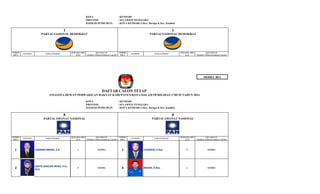 KOTA
PROVINSI
DAERAH PEMILIHAN

: KENDARI
: SULAWESI TENGGARA
: KOTA KENDARI 3 (Kec. Baruga & Kec. Kambu)

1

NOMOR
URUT

PAS FOTO

1

PARTAI NASIONAL DEMOKRAT

PARTAI NASIONAL DEMOKRAT

JENIS KELAMIN
(L/P)

NAMA LENGKAP

KECAMATAN
(TEMPAT TINGGAL BAKAL CALON)

NOMOR
URUT

PAS FOTO

JENIS KELAMIN
(L/P)

NAMA LENGKAP

KECAMATAN
(TEMPAT TINGGAL BAKAL CALON)

MODEL BE1

DAFTAR CALON TETAP
ANGGOTA DEWAN PERWAKILAN RAKYAT KABUPATEN/KOTA DALAM PEMILIHAN UMUM TAHUN 2014
KOTA
PROVINSI
DAERAH PEMILIHAN

: KENDARI
: SULAWESI TENGGARA
: KOTA KENDARI 3 (Kec. Baruga & Kec. Kambu)

8

NOMOR
URUT

PAS FOTO

8

PARTAI AMANAT NASIONAL

PARTAI AMANAT NASIONAL

NAMA LENGKAP

JENIS KELAMIN
(L/P)

KECAMATAN
(TEMPAT TINGGAL BAKAL CALON)

NOMOR
URUT

PAS FOTO

NAMA LENGKAP

JENIS KELAMIN
(L/P)

KECAMATAN
(TEMPAT TINGGAL BAKAL CALON)

1

LUKMAN MBUKO, S.E.

L

KAMBU

3

CHARNIS, S.Sos.

P

KAMBU

2

ANITA DAHLAN MOGA, S.H.,
M.H.

P

KAMBU

4

BAHAR, S.Sos.

L

KAMBU

 