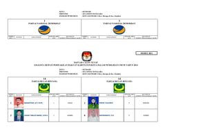 KOTA
PROVINSI
DAERAH PEMILIHAN

: KENDARI
: SULAWESI TENGGARA
: KOTA KENDARI 3 (Kec. Baruga & Kec. Kambu)

1

NOMOR
URUT

PAS FOTO

1

PARTAI NASIONAL DEMOKRAT

PARTAI NASIONAL DEMOKRAT

JENIS KELAMIN
(L/P)

NAMA LENGKAP

KECAMATAN
(TEMPAT TINGGAL BAKAL CALON)

NOMOR
URUT

PAS FOTO

JENIS KELAMIN
(L/P)

NAMA LENGKAP

KECAMATAN
(TEMPAT TINGGAL BAKAL CALON)

MODEL BE1

DAFTAR CALON TETAP
ANGGOTA DEWAN PERWAKILAN RAKYAT KABUPATEN/KOTA DALAM PEMILIHAN UMUM TAHUN 2014
KOTA
PROVINSI
DAERAH PEMILIHAN

: KENDARI
: SULAWESI TENGGARA
: KOTA KENDARI 3 (Kec. Baruga & Kec. Kambu)

14

NOMOR
URUT

PAS FOTO

14

PARTAI BULAN BINTANG

PARTAI BULAN BINTANG

NAMA LENGKAP

JENIS KELAMIN
(L/P)

KECAMATAN
(TEMPAT TINGGAL BAKAL CALON)

NOMOR
URUT

PAS FOTO

NAMA LENGKAP

JENIS KELAMIN
(L/P)

KECAMATAN
(TEMPAT TINGGAL BAKAL CALON)

1

BAHARTIAR, S.P. M.Pd.

L

KADIA

3

MIEKE YULIANTI

P

BARUGA

2

IHSAN TABLIG BAKRI, S.Pd.I.

L

KAMBU

4

HAFNIAWATI, S.P.

P

KAMBU

 