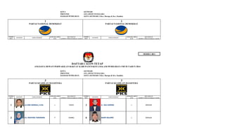 KOTA
PROVINSI
DAERAH PEMILIHAN

: KENDARI
: SULAWESI TENGGARA
: KOTA KENDARI 3 (Kec. Baruga & Kec. Kambu)

1

NOMOR
URUT

PAS FOTO

1

PARTAI NASIONAL DEMOKRAT

PARTAI NASIONAL DEMOKRAT

JENIS KELAMIN
(L/P)

NAMA LENGKAP

KECAMATAN
(TEMPAT TINGGAL BAKAL CALON)

NOMOR
URUT

PAS FOTO

JENIS KELAMIN
(L/P)

NAMA LENGKAP

KECAMATAN
(TEMPAT TINGGAL BAKAL CALON)

MODEL BE1

DAFTAR CALON TETAP
ANGGOTA DEWAN PERWAKILAN RAKYAT KABUPATEN/KOTA DALAM PEMILIHAN UMUM TAHUN 2014
KOTA
PROVINSI
DAERAH PEMILIHAN

: KENDARI
: SULAWESI TENGGARA
: KOTA KENDARI 3 (Kec. Baruga & Kec. Kambu)

3

NOMOR
URUT

PAS FOTO

3

PARTAI KEADILAN SEJAHTERA

PARTAI KEADILAN SEJAHTERA

NAMA LENGKAP

JENIS KELAMIN
(L/P)

KECAMATAN
(TEMPAT TINGGAL BAKAL CALON)

NOMOR
URUT

PAS FOTO

NAMA LENGKAP

JENIS KELAMIN
(L/P)

KECAMATAN
(TEMPAT TINGGAL BAKAL CALON)

1

LA ODE SUMAILI, S.Pd.

L

KADIA

3

Ir. JULI AHMAD

L

BARUGA

2

HJ. ROSTINA TARIMANA

P

KAMBU

4

ADAM SALOMO

L

BARUGA

 