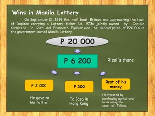 Rizal's share
Wins in Manila Lottery
P 20 000
On September 21, 1892 the mail boat Butuan was approaching the town
of Dapitan carrying a Lottery ticket No. 9736 jointly owned by Captain
Carnicero, Dr. Rizal and Francisco Equilior won the second prize of P20,000 in
the government-owned Manila Lottery.
P 6 200
P 2 000
Rest of his
moneyP 200
He gave to
his father
To Basa in
Hong Kong
He invested by
purchasing agricultural
lands along the
coast of Talisay.
 
