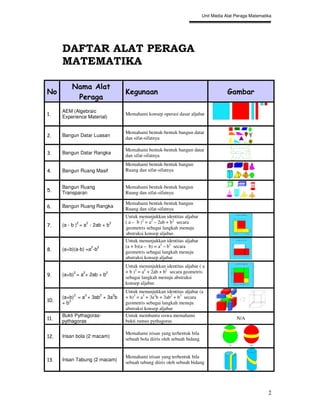 Unit Media Alat Peraga Matematika




      DAFTAR ALAT PERAGA
      MATEMATIKA

          Nama Alat
No                                         Kegunaan                                             Gambar
           Peraga
      AEM (Algebraic
1.    Experience Material)
                                           Memahami konsep operasi dasar aljabar


                                           Memahami bentuk-bentuk bangun datar
2.    Bangun Datar Luasan
                                           dan sifat-sifatnya

                                           Memahami bentuk-bentuk bangun datar
3.    Bangun Datar Rangka
                                           dan sifat-sifatnya
                                           Memahami bentuk-bentuk bangun
4.    Bangun Ruang Masif                   Ruang dan sifat-sifatnya


      Bangun Ruang                         Memahami bentuk-bentuk bangun
5.    Transparan                           Ruang dan sifat-sifatnya

                                           Memahami bentuk-bentuk bangun
6.    Bangun Ruang Rangka
                                           Ruang dan sifat-sifatnya
                                           Untuk menunjukkan identitas aljabar
               2       2               2   ( a – b )2 = a2 – 2ab + b2 secara
7.    (a - b ) = a - 2ab + b
                                           geometris sebagai langkah menuju
                                           abstraksi konsep aljabar.
                                           Untuk menunjukkan identitas aljabar
                           2   2           (a + b)(a – b) = a2 – b2 secara
8.    (a+b)(a-b) =a -b
                                           geometris sebagai langkah menuju
                                           abstraksi konsep aljabar
                                           Untuk menunjukkan identitas aljabar ( a
           2       2               2       + b )2 = a2 + 2ab + b2 secara geometris
9.    (a+b) = a + 2ab + b
                                           sebagai langkah menuju abstraksi
                                           konsep aljabar.
                                           Untuk menunjukkan identitas aljabar (a
      (a+b)3 = a3 + 3ab2 + 3a2b            + b)3 = a3 + 3a2b + 3ab2 + b3 secara
10.   + b3                                 geometris sebagai langkah menuju
                                           abstraksi konsep aljabar
      Bukti Pythagoras-                    Untuk membantu siswa memahami
11.                                                                                                 N/A
      pythagoras                           bukti rumus pythagoras

                                           Memahami irisan yang terbentuk bila
12.   Irisan bola (2 macam)
                                           sebuah bola diiris oleh sebuah bidang.


                                           Memahami irisan yang terbentuk bila
13.   Irisan Tabung (2 macam)
                                           sebuah tabung diiris oleh sebuah bidang




                                                                                                                   2
 