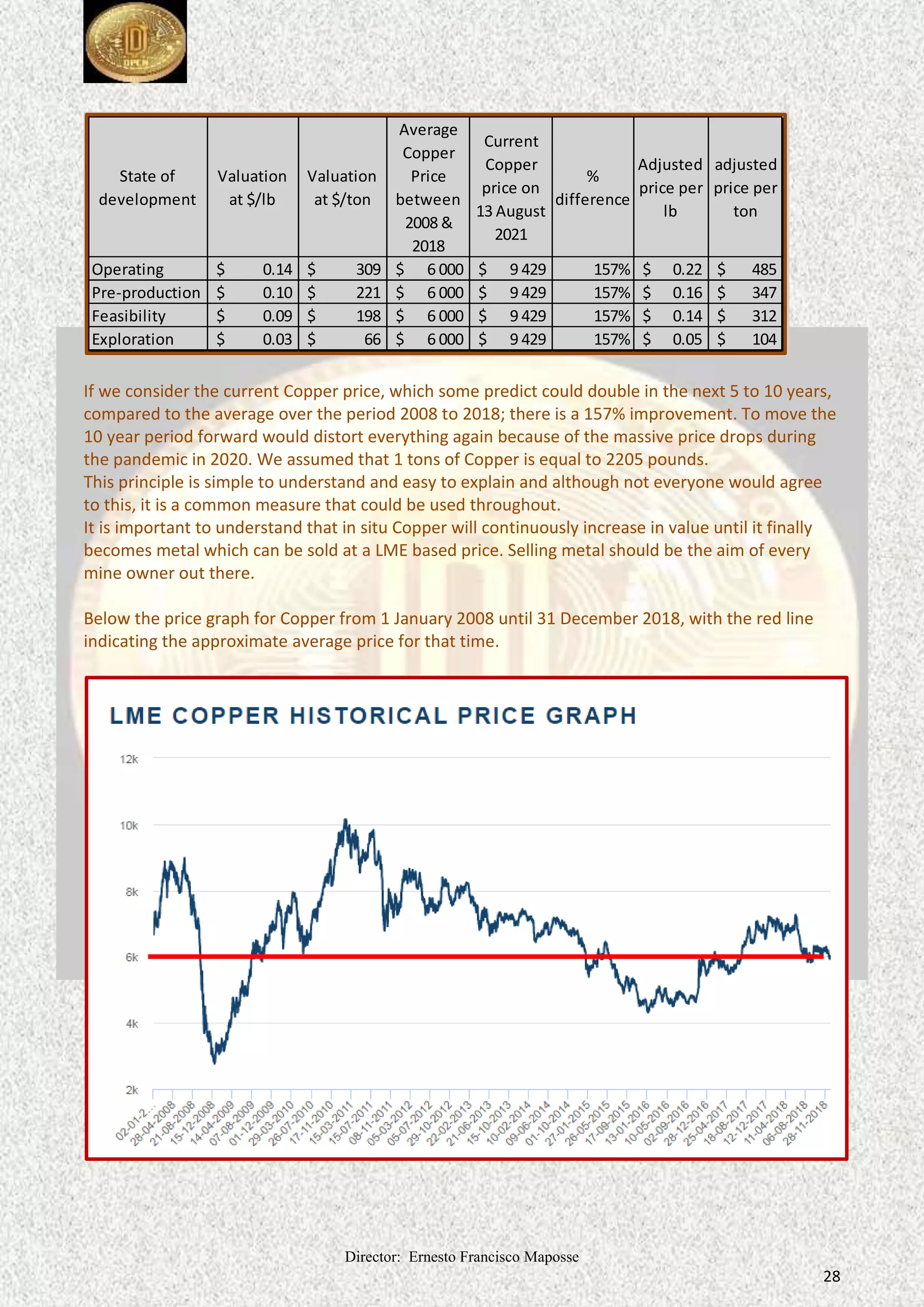 Director: Ernesto Francisco Maposse
28
If we consider the current Copper price, which some predict could double in the next 5 to 10 years,
compared to the average over the period 2008 to 2018; there is a 157% improvement. To move the
10 year period forward would distort everything again because of the massive price drops during
the pandemic in 2020. We assumed that 1 tons of Copper is equal to 2205 pounds.
This principle is simple to understand and easy to explain and although not everyone would agree
to this, it is a common measure that could be used throughout.
It is important to understand that in situ Copper will continuously increase in value until it finally
becomes metal which can be sold at a LME based price. Selling metal should be the aim of every
mine owner out there.
Below the price graph for Copper from 1 January 2008 until 31 December 2018, with the red line
indicating the approximate average price for that time.
State of
development
Valuation
at $/lb
Valuation
at $/ton
Average
Copper
Price
between
2008 &
2018
Current
Copper
price on
13 August
2021
%
difference
Adjusted
price per
lb
adjusted
price per
ton
Operating 0.14
$ 309
$ 6 000
$ 9 429
$ 157% 0.22
$ 485
$
Pre-production 0.10
$ 221
$ 6 000
$ 9 429
$ 157% 0.16
$ 347
$
Feasibility 0.09
$ 198
$ 6 000
$ 9 429
$ 157% 0.14
$ 312
$
Exploration 0.03
$ 66
$ 6 000
$ 9 429
$ 157% 0.05
$ 104
$
 
