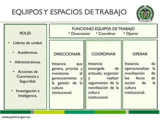 EQUIPOSY ESPACIOS DE TRABAJO
ROLES
• Lideres de unidad.
• Académicos.
• Administrativos.
• Acciones de
Convivencia y
Segur...