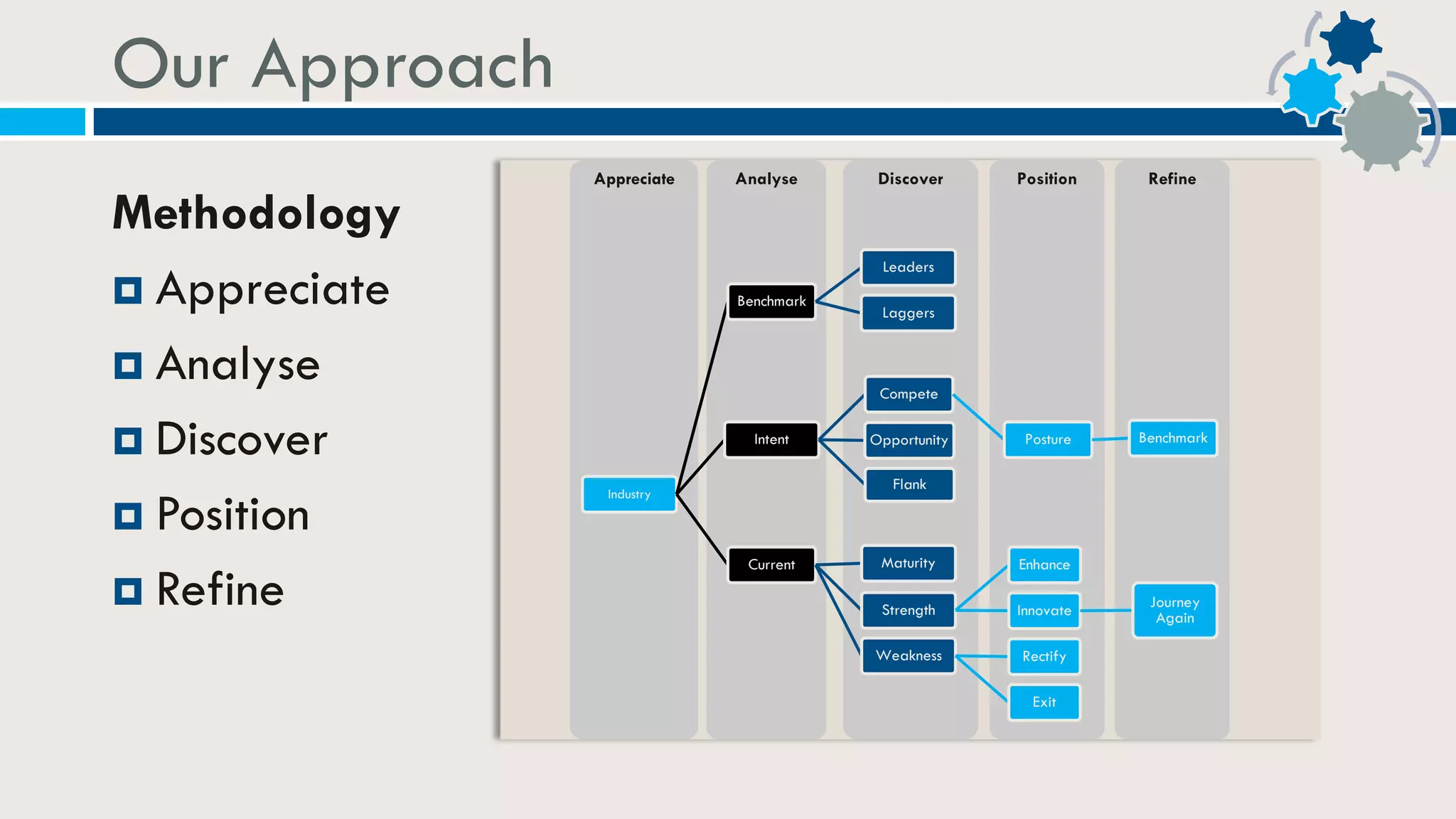 Our Approach
RefinePositionDiscoverAnalyseAppreciate
Industry
Benchmark
Leaders
Laggers
Intent
Compete
Posture BenchmarkOpportunity
Flank
Current Maturity
Strength
Enhance
Innovate
Journey
Again
Weakness Rectify
Exit
Methodology
 Appreciate
 Analyse
 Discover
 Position
 Refine
 