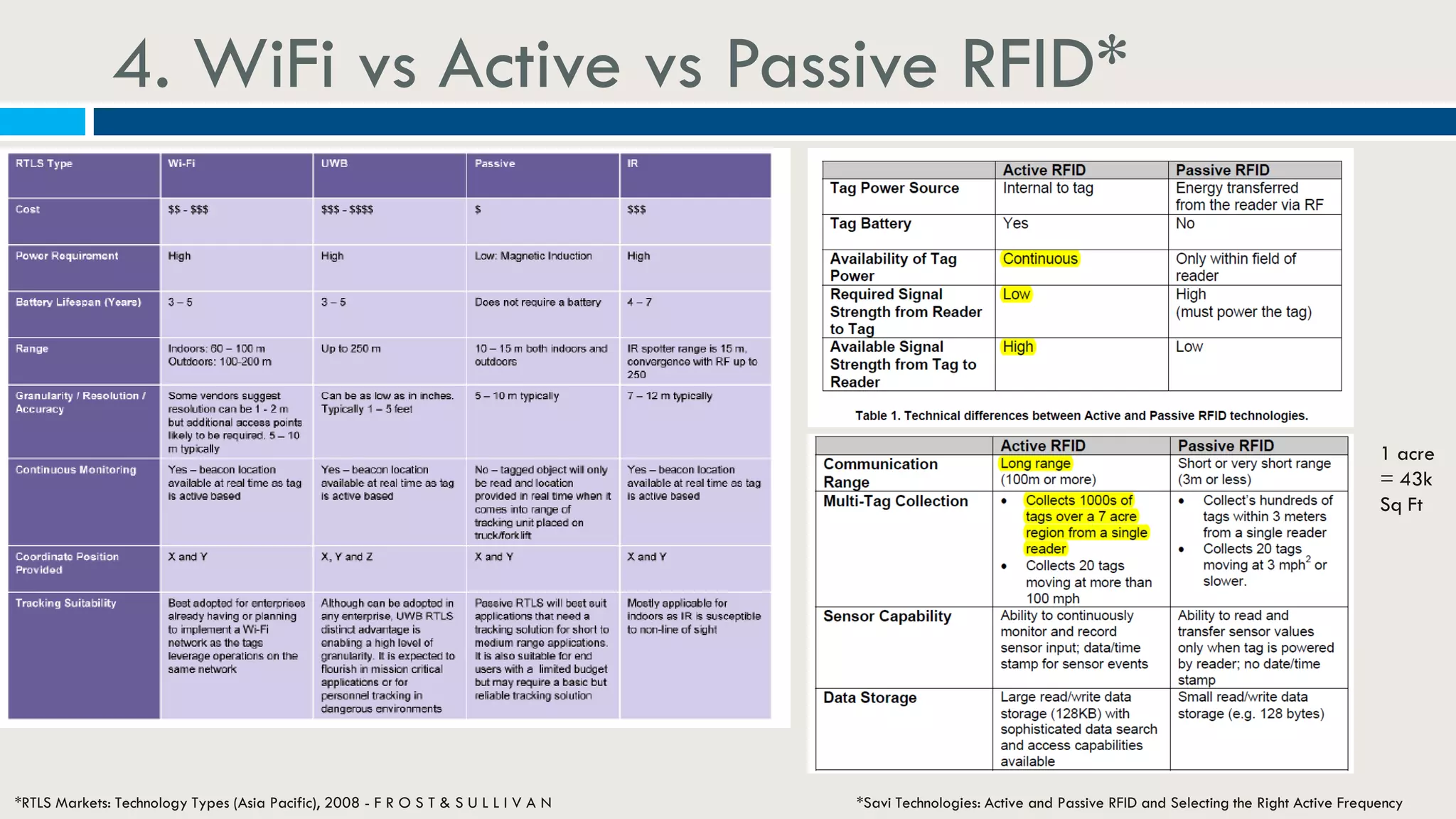 4. WiFi vs Active vs Passive RFID*
*RTLS Markets: Technology Types (Asia Pacific), 2008 - F R O S T & S U L L I V A N *Savi Technologies: Active and Passive RFID and Selecting the Right Active Frequency
1 acre
= 43k
Sq Ft
 