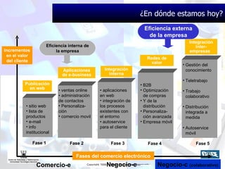 Fases del comercio electrónico Incrementos en el valor del cliente Integración interna •  aplicaciones en web integración de los procesos existentes con el entorno •  autoservice para el cliente Fase 3 B2B Optimización de compras Y de la distribución Personaliza-ción avanzada Empresa móvil Redes de valor Fase 4 Publicación en web •  sitio web lista de  productos e-mail info institucional Fase 1 Aplicaciones de e-business •  ventas online •  administración de contactos Personaliza-ción comercio movil Fase 2 Fase 5 Integración inter-empresas  Gestión del conocimiento Teletrabajo Trabajo colaborativo Distribución integrada a medida Autoservice móvil Comercio-e Negocio-e Negocio-c  (colaborativo) ¿En dónde estamos hoy? Eficiencia interna de la empresa Eficiencia externa de la empresa 