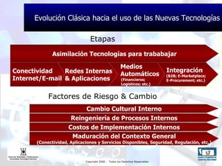 Evolución Clásica hacia el uso de las Nuevas Tecnologías Integración (B2B; E-Marketplace; E-Procurement; etc.) Medios Automáticos (Financieros; Logísticos; etc.) Redes Internas & Aplicaciones Conectividad Internet/E-mail Asimilación Tecnologías para trababajar Cambio Cultural Interno Reingeniería de Procesos Internos Costos de Implementación Internos Etapas Maduración del Contexto General (Conectividad, Aplicaciones y Servicios Disponibles, Seguridad, Regulación, etc.) Factores de Riesgo & Cambio 