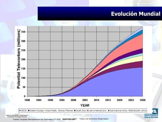 Evolución Mundial Fuente: Congreso Iberoamericano de Teletrabajo CIT 2002,  JALA Forecasts 