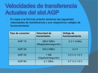 Esquema del slot AGP      Consta básicamente de una pieza plástica ranurada, en la cuál se encuentran pequeños conectores; está se encuentra soldada en la parte superior de la tarjeta principal ("Motherboards"). Se muestran 3 versiones de AGP de acuerdo al voltaje y posición de la muesca: