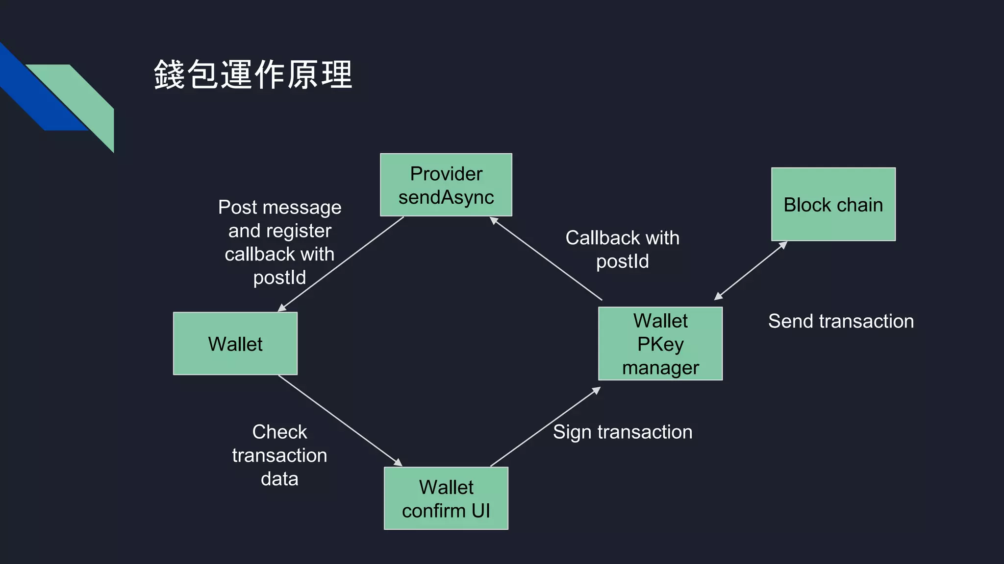 錢包運作原理
Provider
sendAsync
Wallet
Wallet
confirm UI
Wallet
PKey
manager
Block chainPost message
and register
callback with
postId
Check
transaction
data
Sign transaction
Send transaction
Callback with
postId
 