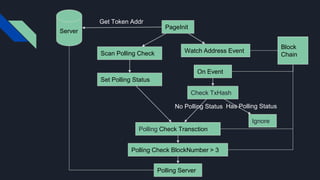 PageInit
Server
Watch Address Event
Block
ChainScan Polling Check
Set Polling Status
On Event
Ignore
Polling Check Transct...