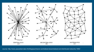source: http://www.peacebiennale.info/blog/paul-baran-centralized-decentralized-and-distributed-networks-1964/
 