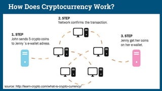 How Does Cryptocurrency Work?
source: http://learn-crypto.com/what-is-crypto-currency/
 