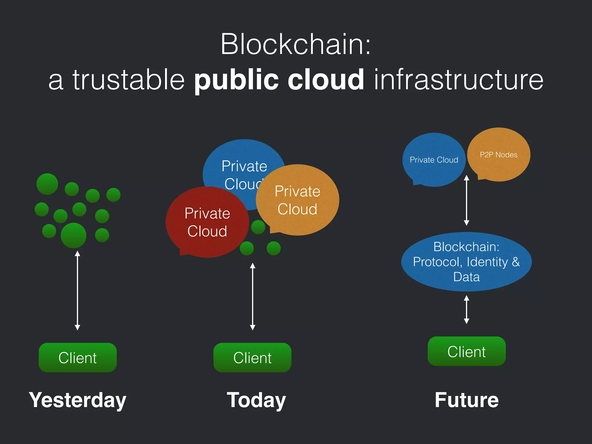 Blockchain:  
a trustable public cloud infrastructure
Today Future
Client
Private
Cloud
Yesterday
Private
Cloud
Private
Cloud
Client
Blockchain:
Protocol, Identity &
Data
Client
Private Cloud
P2P Nodes
 