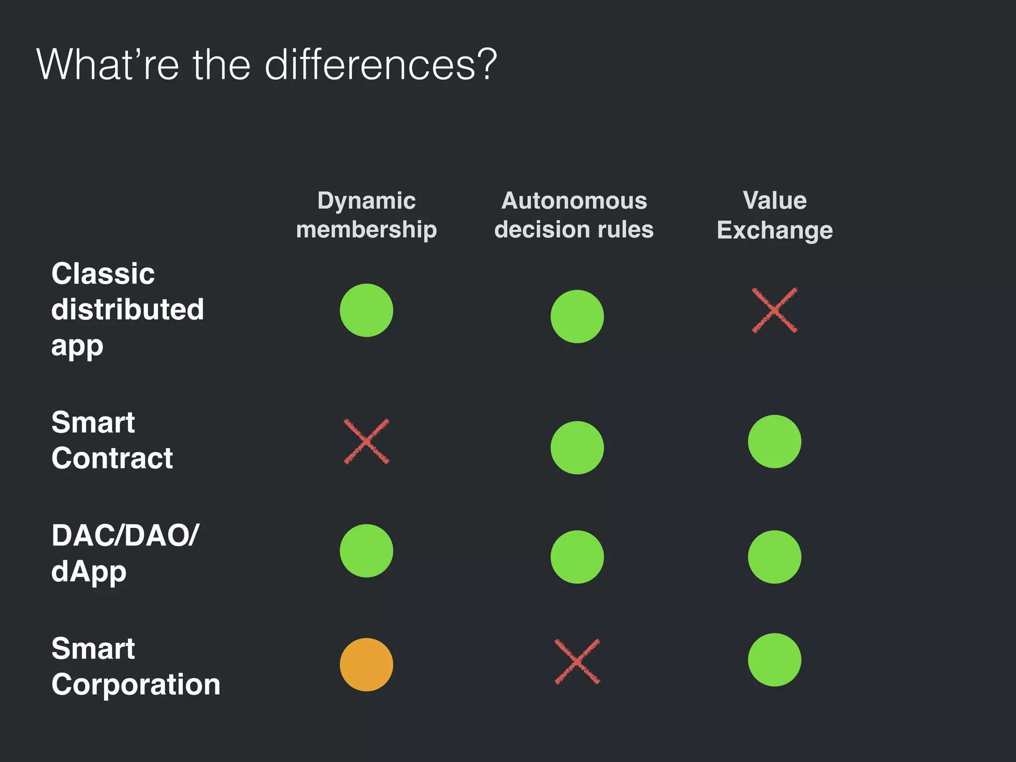 What’re the differences?
Classic
distributed
app
Smart
Contract
DAC/DAO/
dApp
Smart
Corporation
Autonomous
decision rules
Value  
Exchange
Dynamic
membership
 