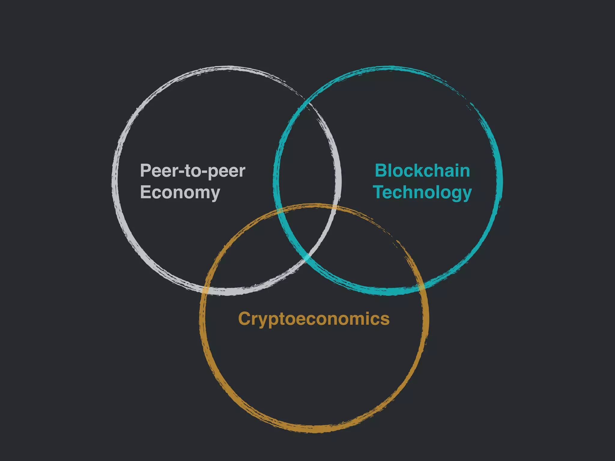 Peer-to-peer  
Economy
Blockchain 
Technology
Cryptoeconomics
 