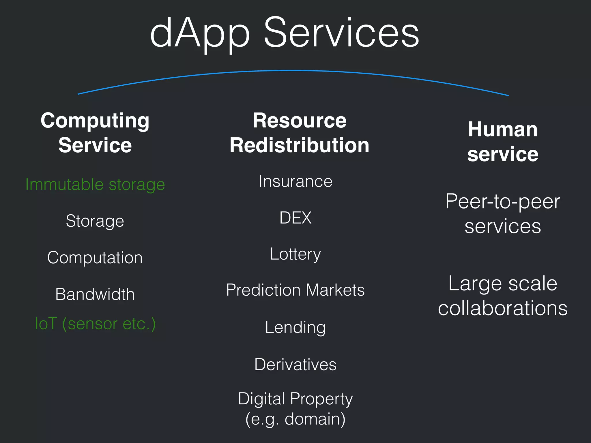Human
service
dApp Services
Peer-to-peer  
services
Computing
Service
Storage
Computation
Bandwidth
Resource
Redistribution
IoT (sensor etc.)
Immutable storage Insurance
DEX
Lottery
Prediction Markets
Lending
Derivatives
Digital Property  
(e.g. domain)
Large scale
collaborations
 