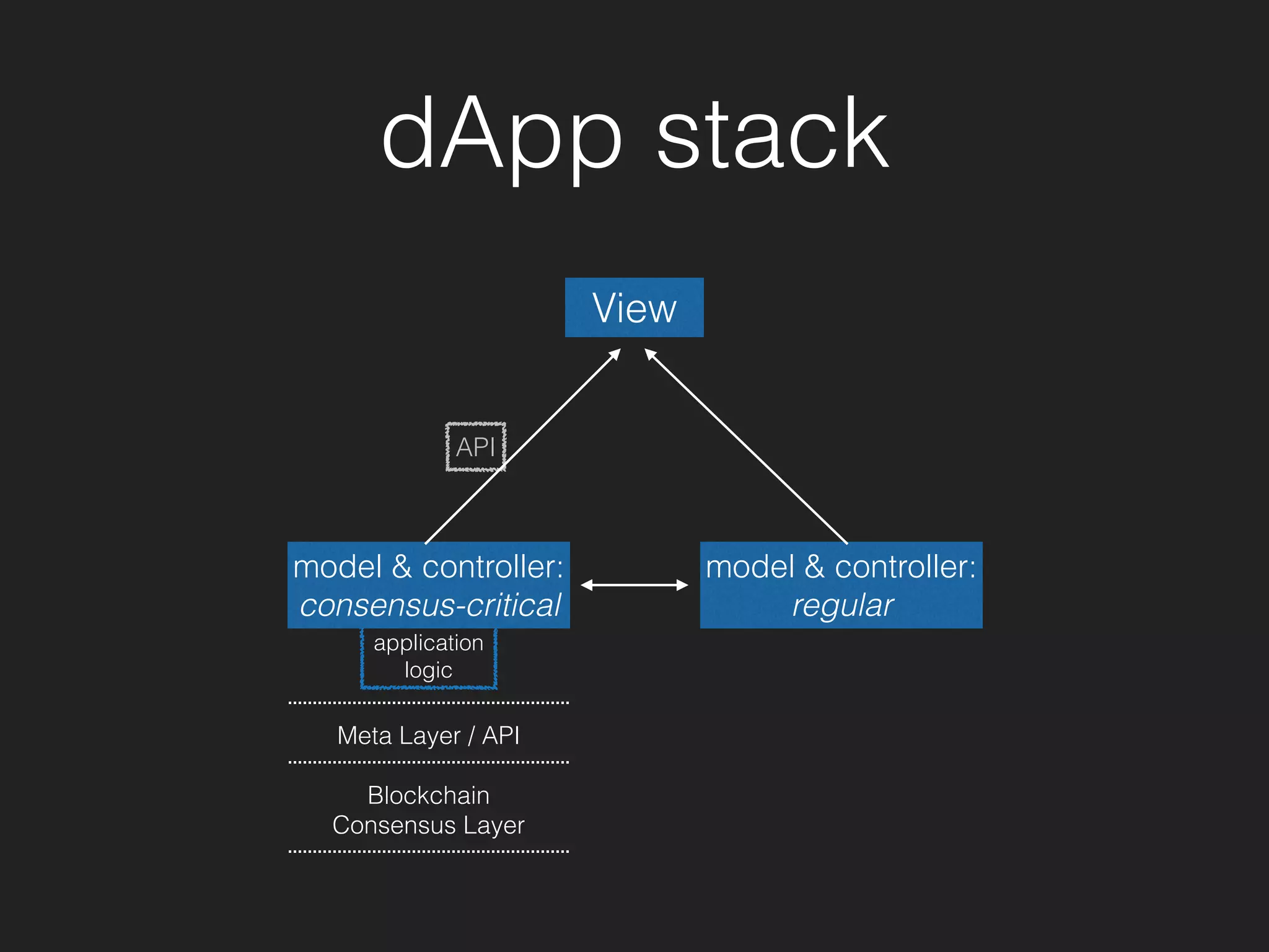 dApp stack
Blockchain 
Consensus Layer
Meta Layer / API
model & controller: 
consensus-critical
View
model & controller: 
regular
application  
logic
API
 