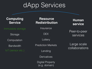 Human
service
dApp Services
Peer-to-peer  
services
Computing
Service
Storage
Computation
Bandwidth
Resource
Redistribution
IoT (sensor etc.)
Immutable storage Insurance
DEX
Lottery
Prediction Markets
Lending
Derivatives
Digital Property  
(e.g. domain)
Large scale
collaborations
 
