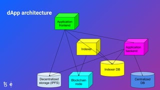 dApp architecture
Centralized
DB
Blockchain
node
Indexer
Indexer DB
Application
backend
Application
frontend
Decentralized...
