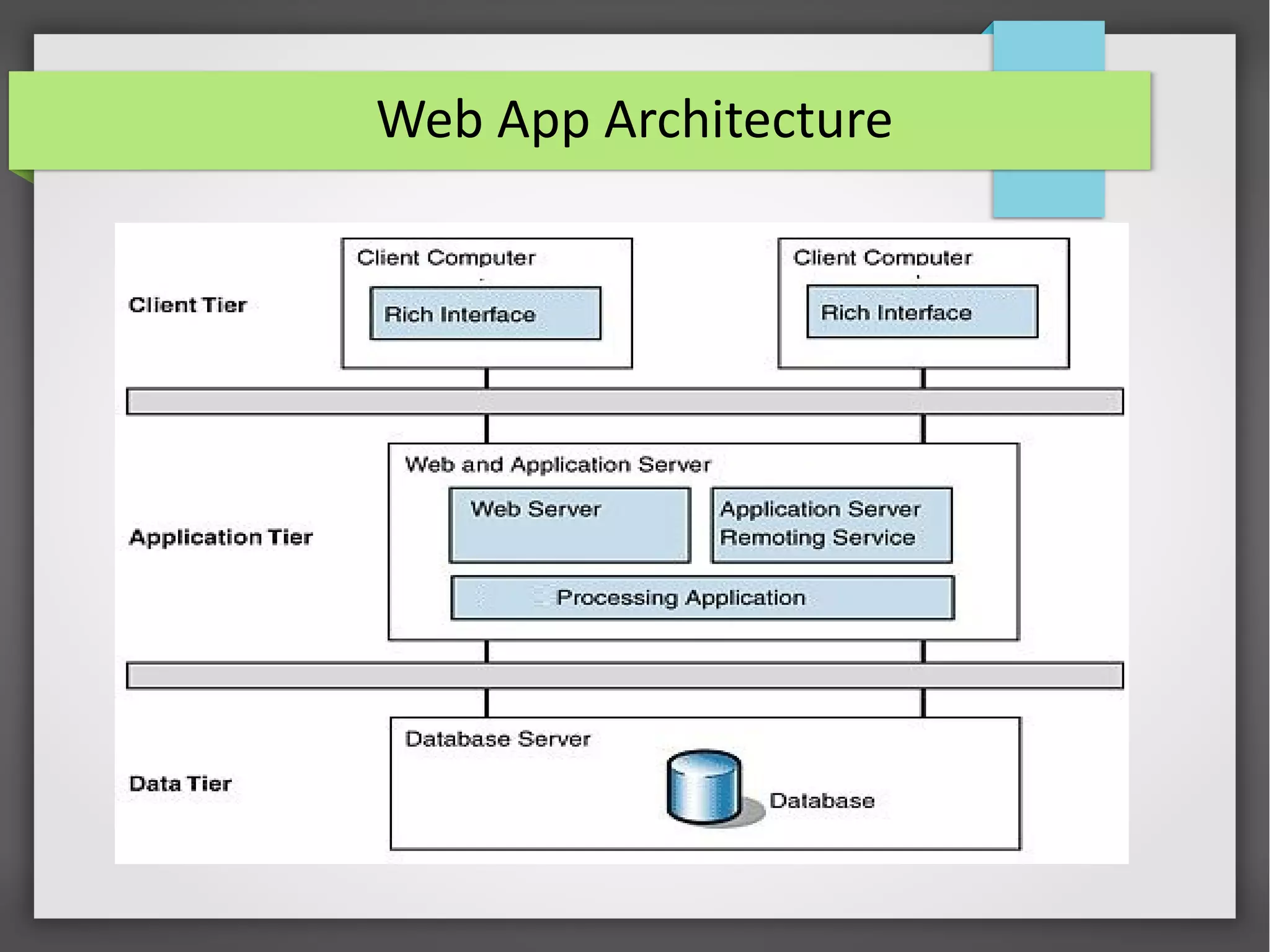 Web App Architecture
 
