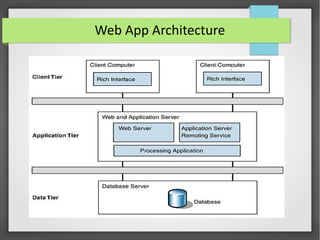 Web App Architecture
 